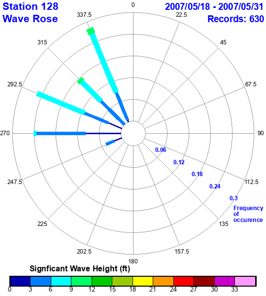 rose plot