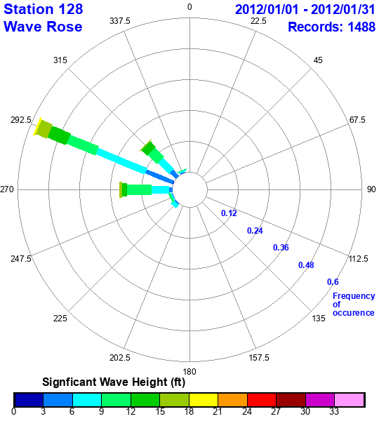 rose plot