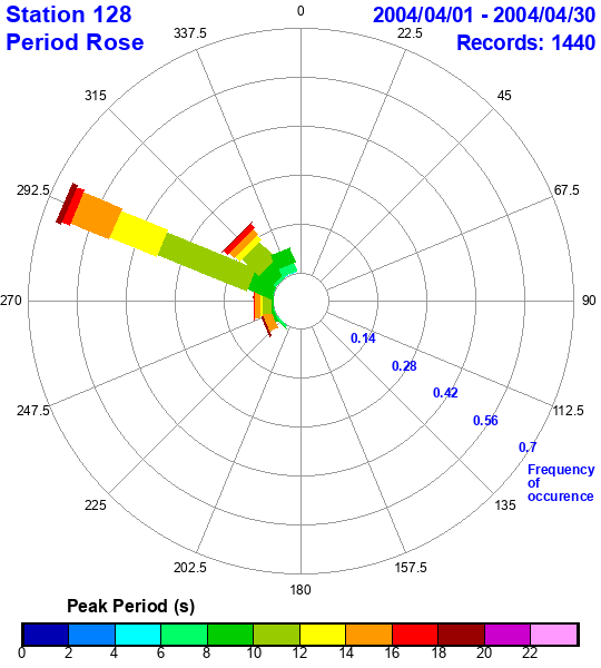 rose plot