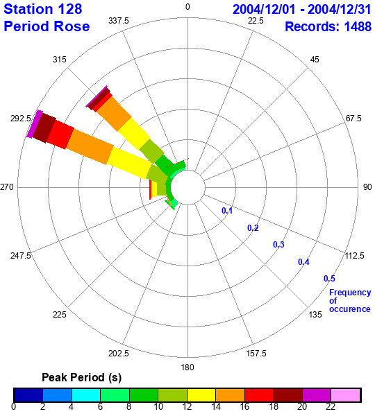 rose plot