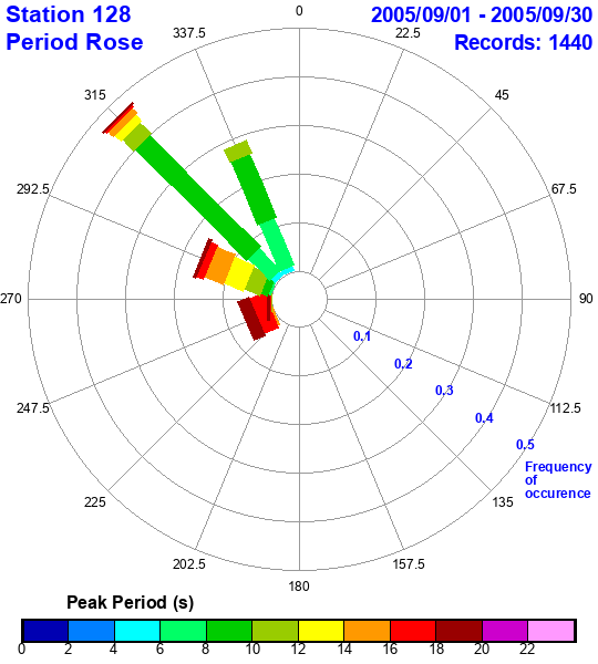 rose plot