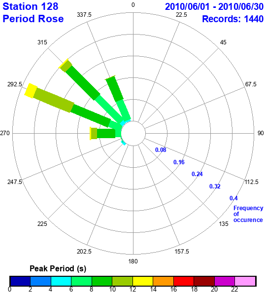 rose plot