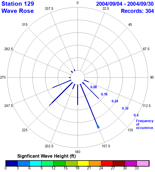 rose plot