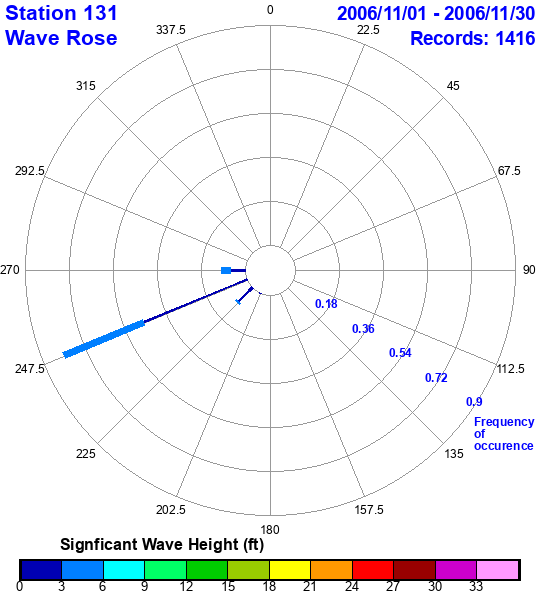 rose plot