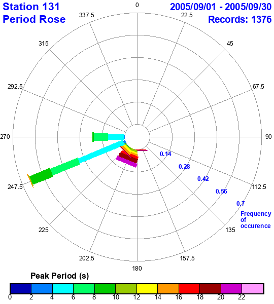 rose plot