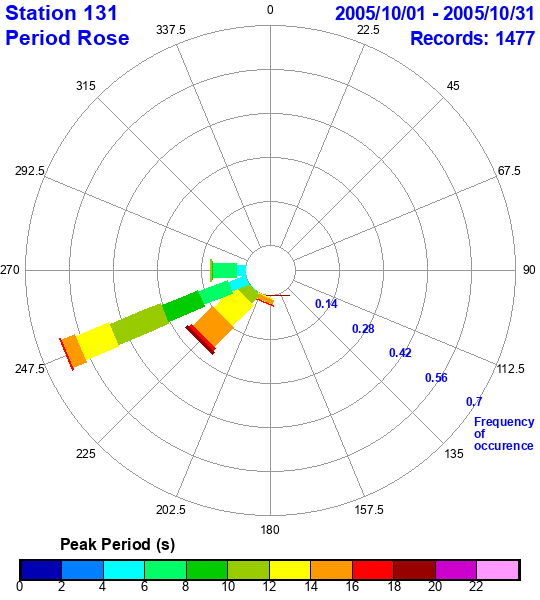 rose plot