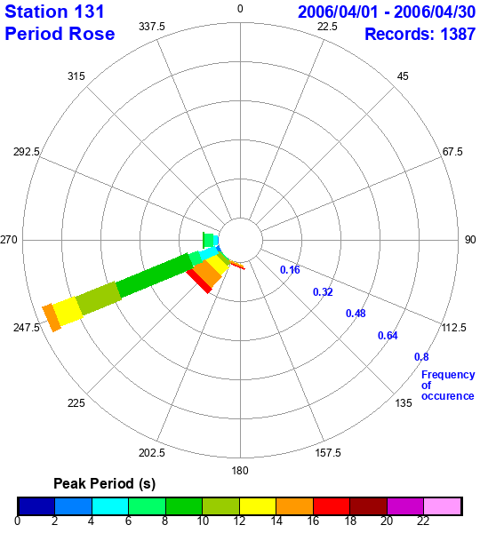 rose plot