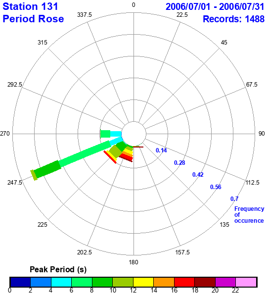 rose plot