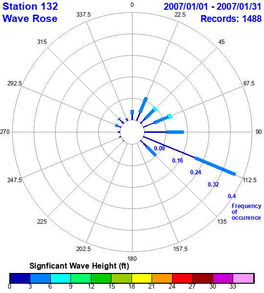 rose plot