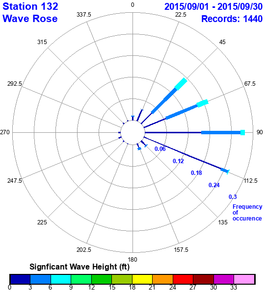 rose plot