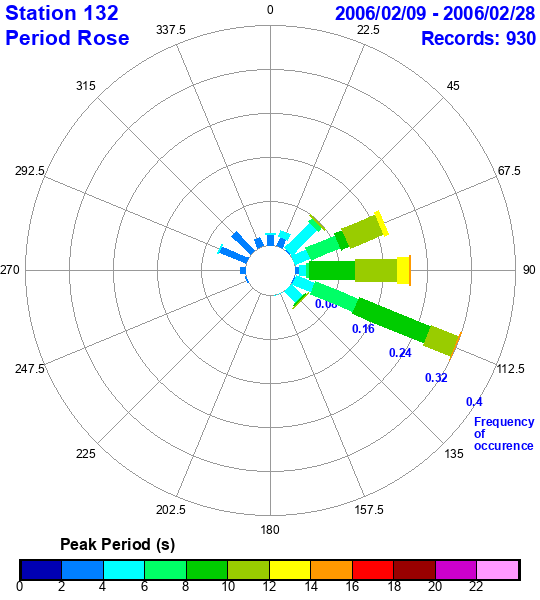 rose plot