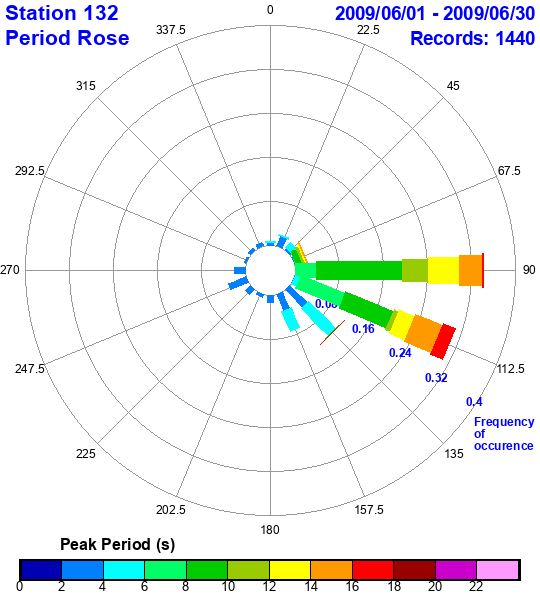 rose plot