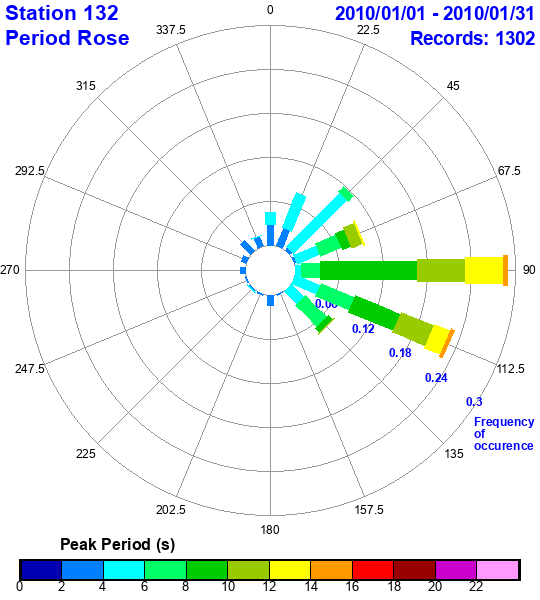 rose plot