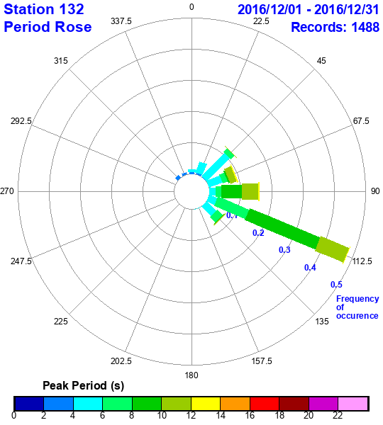 rose plot