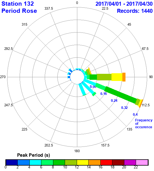 rose plot