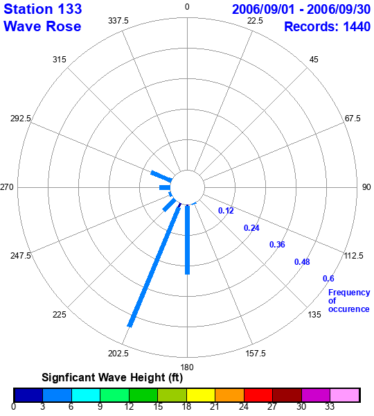 rose plot