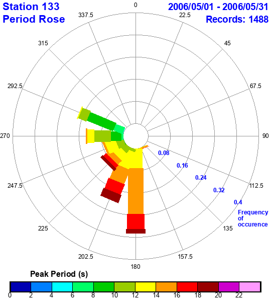 rose plot