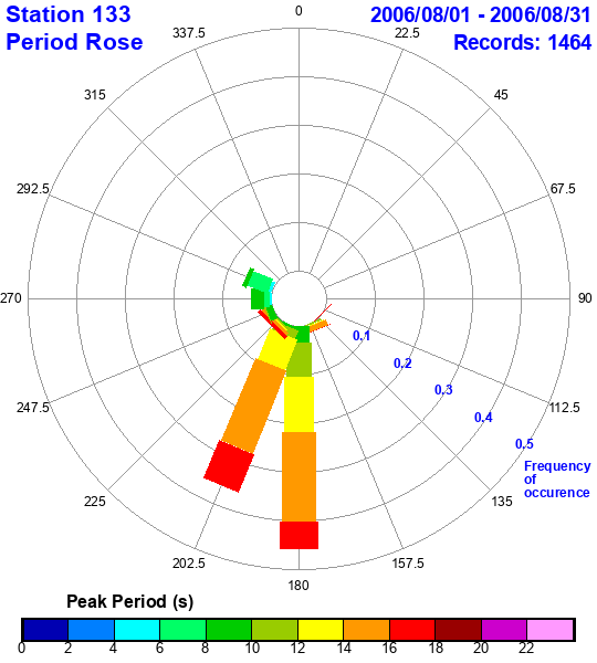 rose plot