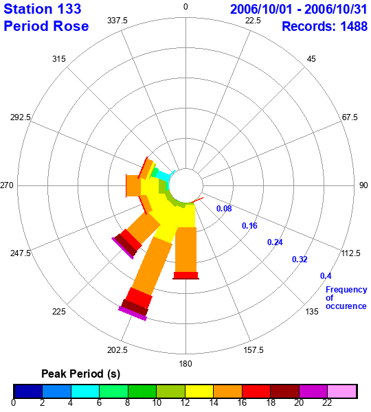 rose plot