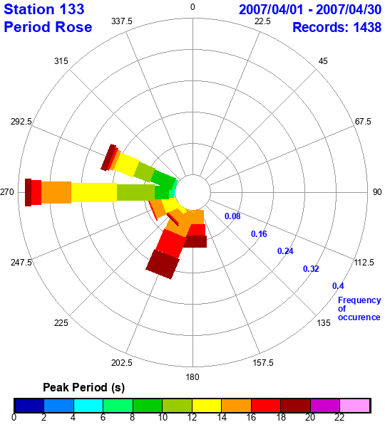 rose plot