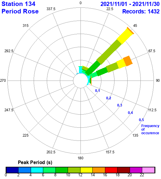 rose plot