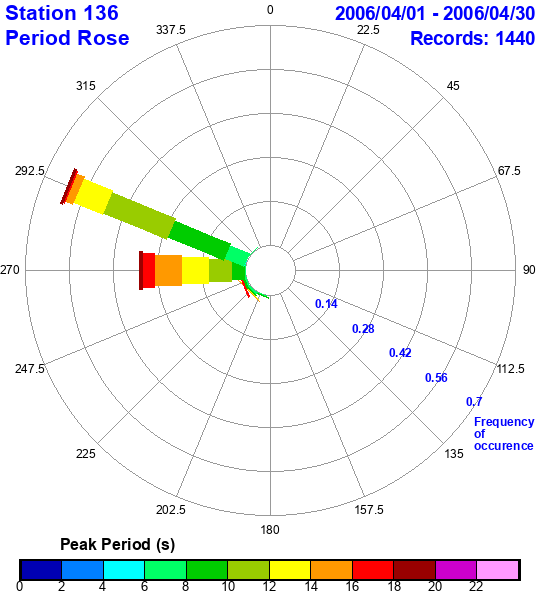 rose plot