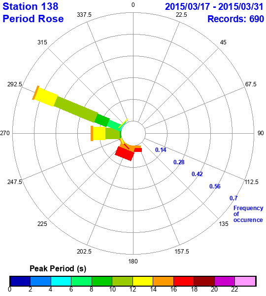 rose plot