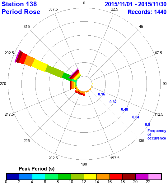 rose plot