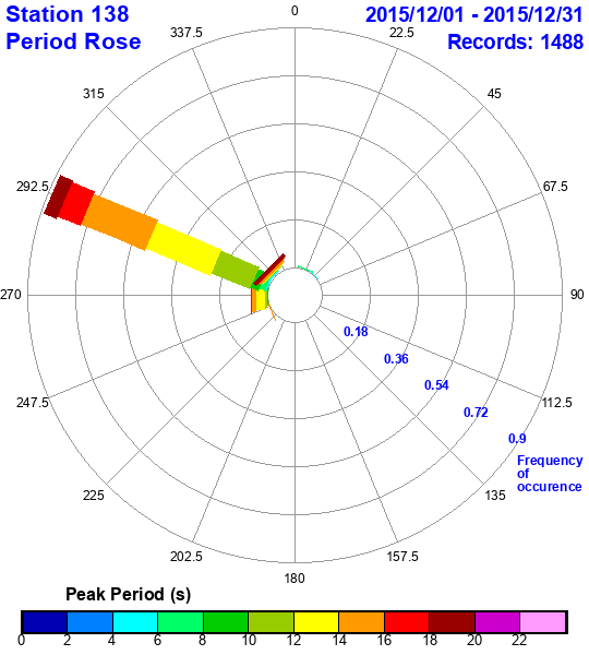 rose plot