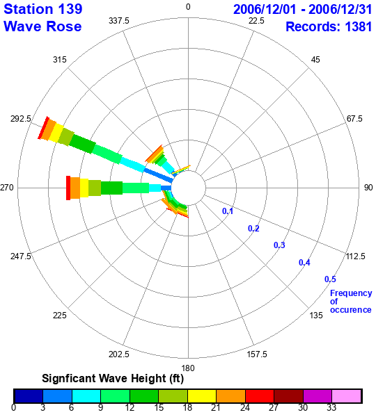 rose plot