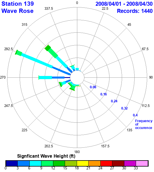 rose plot