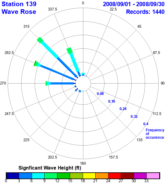 rose plot