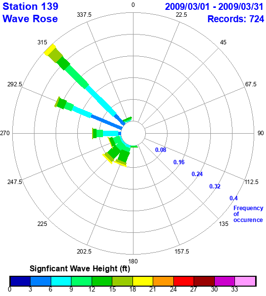 rose plot