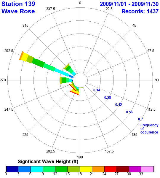 rose plot