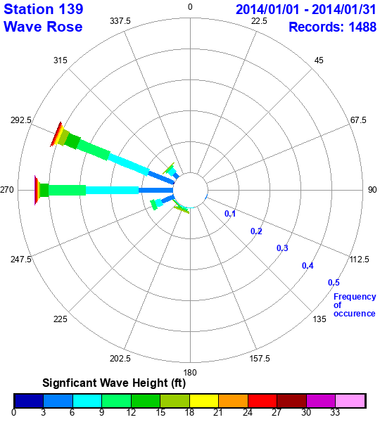 rose plot