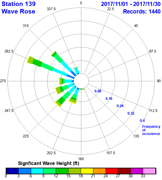 rose plot