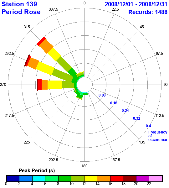 rose plot