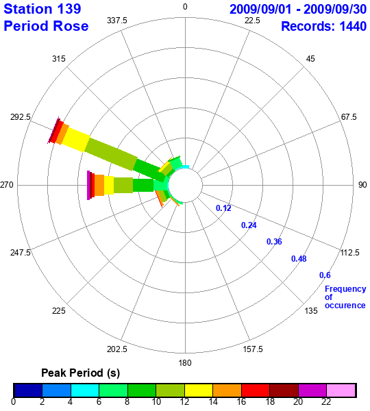 rose plot