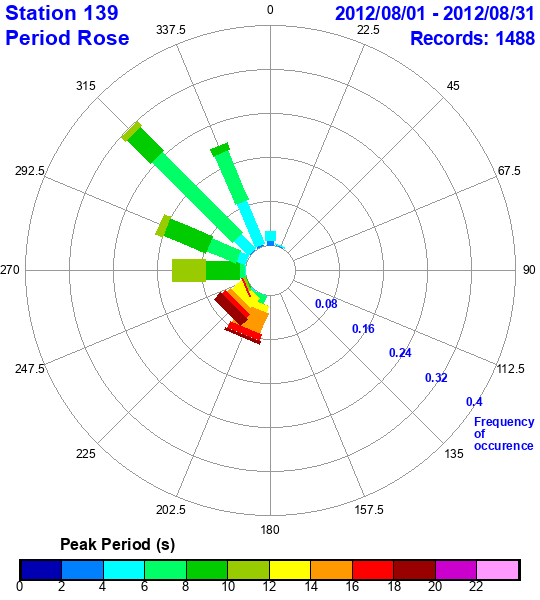 rose plot