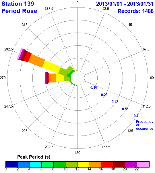 rose plot