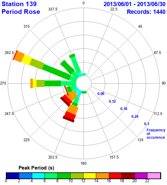 rose plot