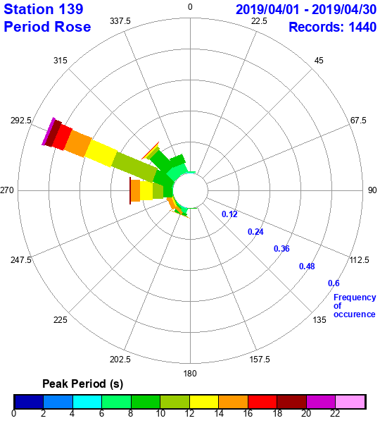 rose plot