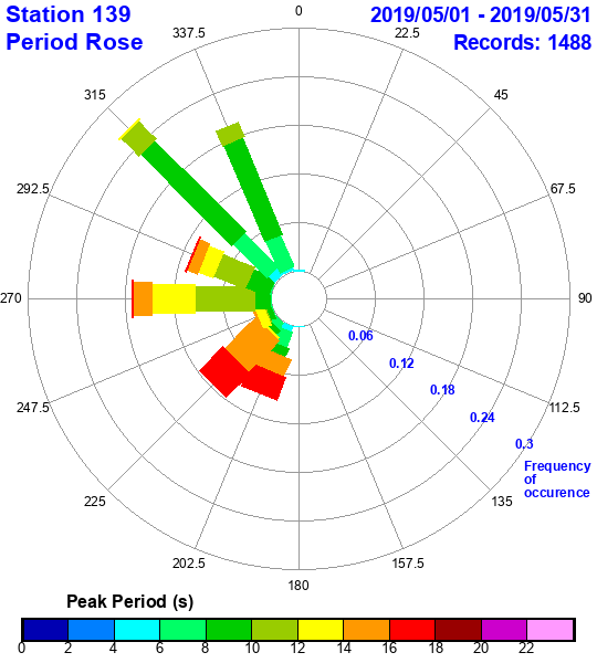 rose plot