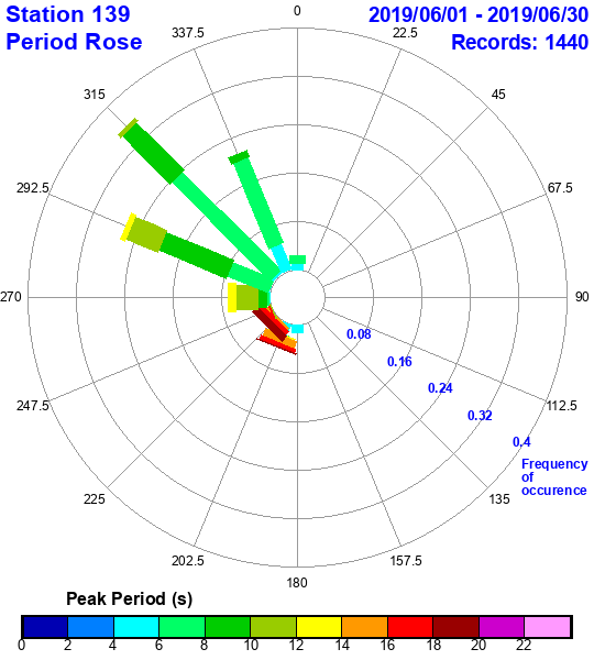 rose plot