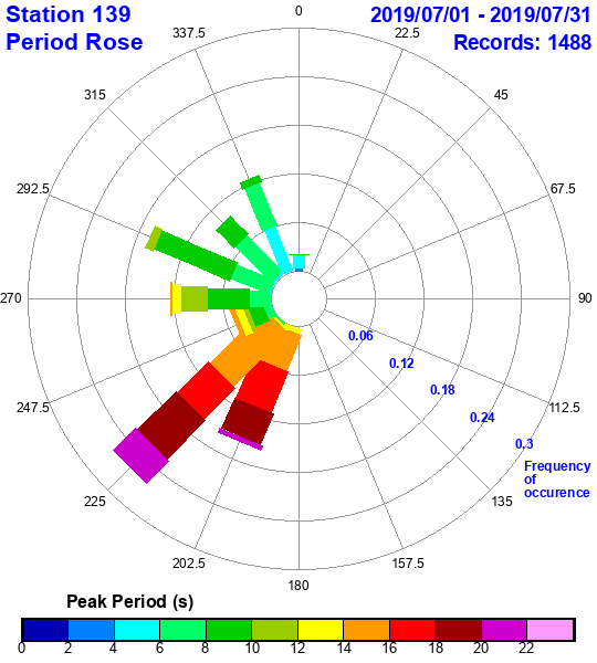 rose plot