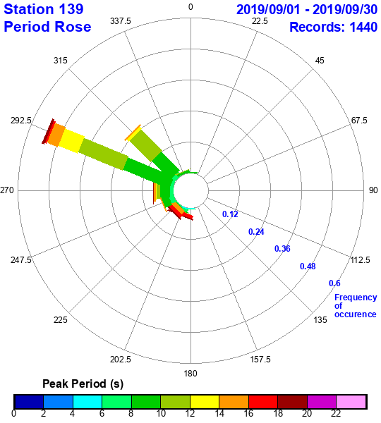 rose plot