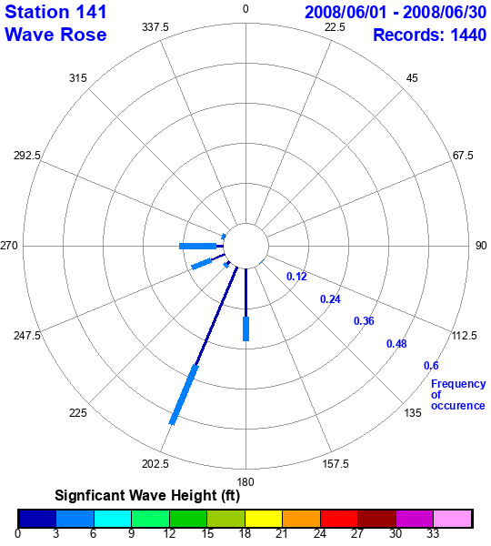 rose plot