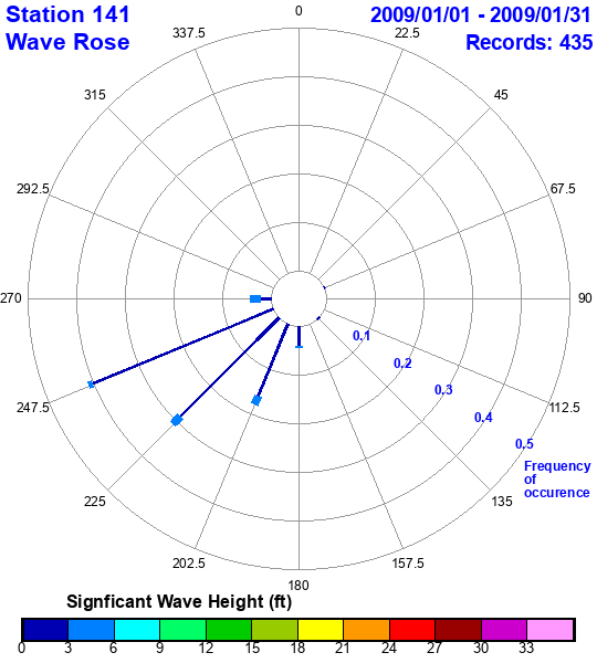 rose plot