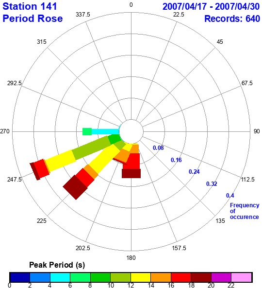 rose plot