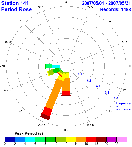 rose plot